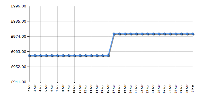 Cheapest price history chart for the Bosch KGN367LDF