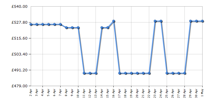 Cheapest price history chart for the Bosch KGN36NWEAG