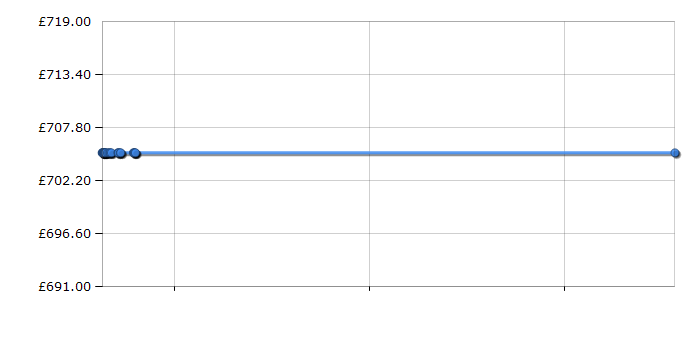 Cheapest price history chart for the Bosch KGN36VW30G