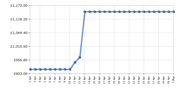 Cheapest price history chart for the Bosch KGN392LAF