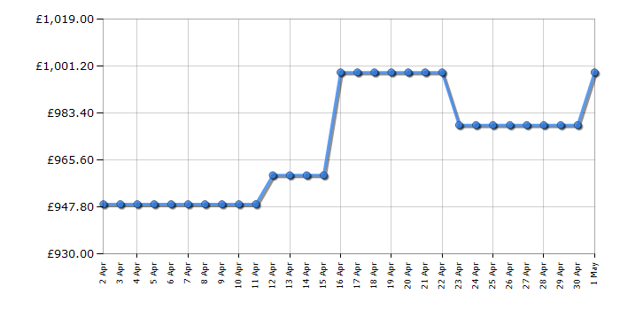 Cheapest price history chart for the Bosch KGN392LAFG
