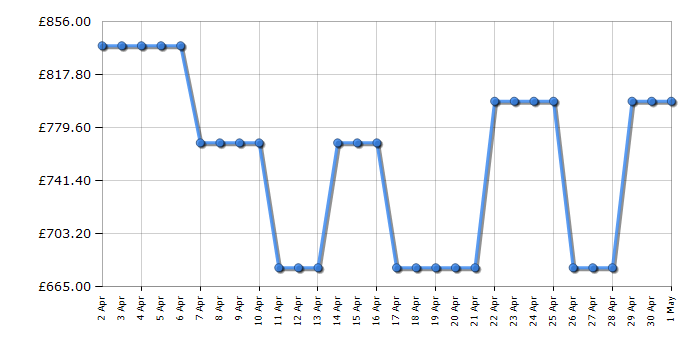 Cheapest price history chart for the Bosch KGN392LBFG
