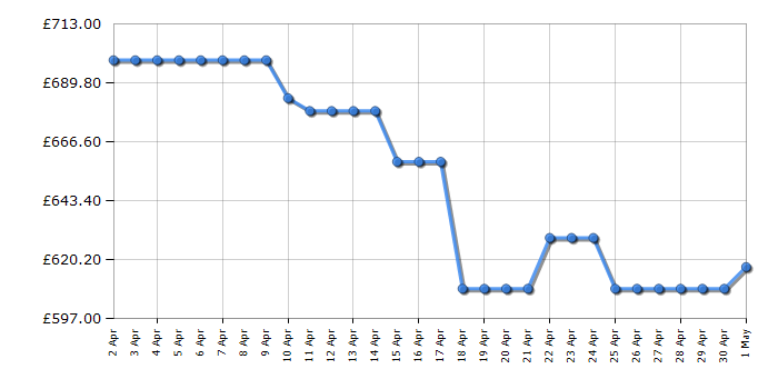 Cheapest price history chart for the Bosch KGN392LDFG