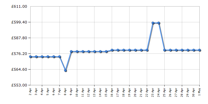 Cheapest price history chart for the Bosch KGN392LEBG