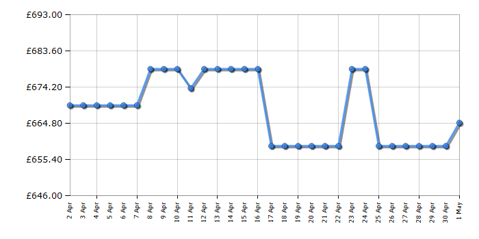 Cheapest price history chart for the Bosch KGN392WDFG