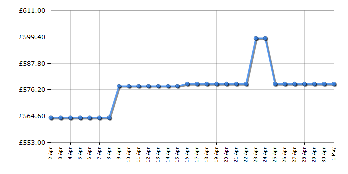Cheapest price history chart for the Bosch KGN392WEBG
