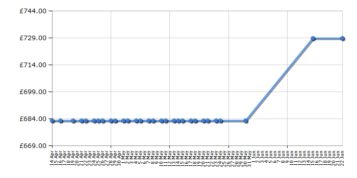 Cheapest price history chart for the Bosch KGN39XL35G