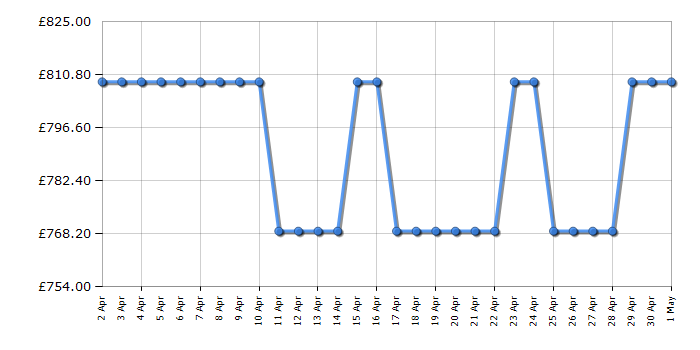 Cheapest price history chart for the Bosch KGN492LDFG