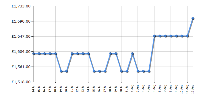 Cheapest price history chart for the Bosch KGP86AXB0N