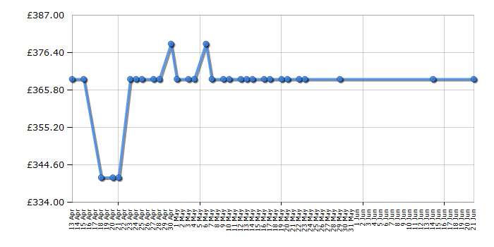 Cheapest price history chart for the Bosch KGV33UW30G