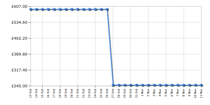 Cheapest price history chart for the Bosch KGV36VB30G