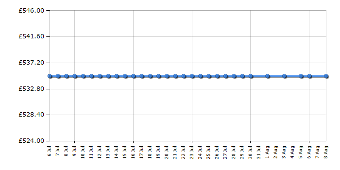 Cheapest price history chart for the Bosch KGV36VE30S