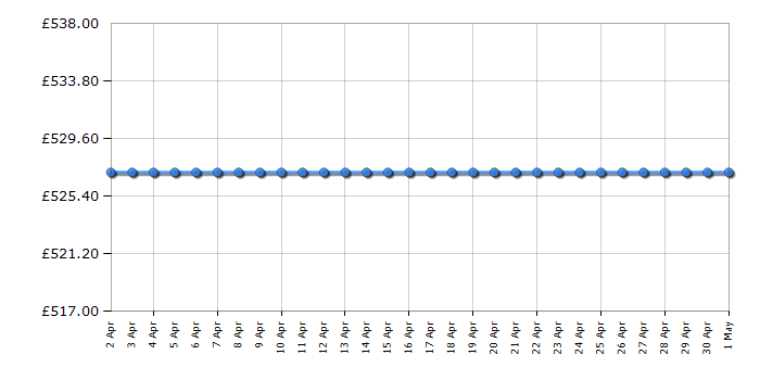 Cheapest price history chart for the Bosch KGV36VL32G