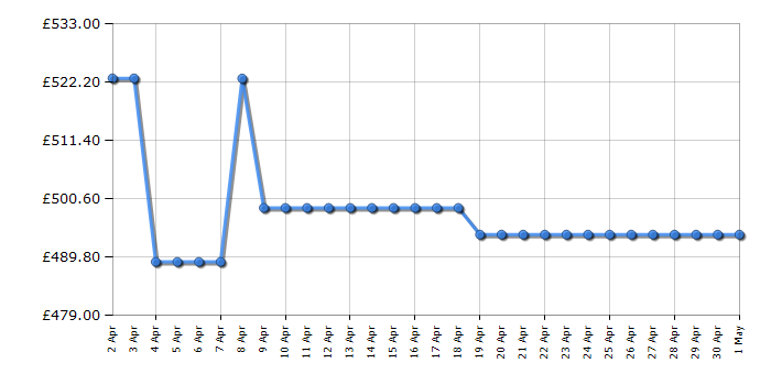 Cheapest price history chart for the Bosch KGV39VLEAG