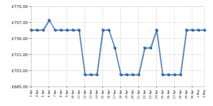 Cheapest price history chart for the Bosch KIN85NFE0G