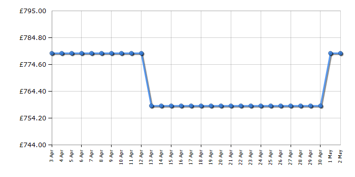 Cheapest price history chart for the Bosch KIN85NFF0G