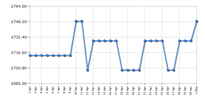 Cheapest price history chart for the Bosch KIN85NSE0G