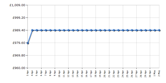 Cheapest price history chart for the Bosch KIN85NSF0G