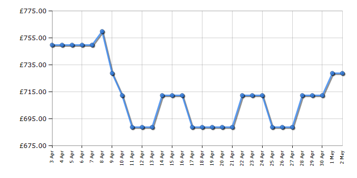 Cheapest price history chart for the Bosch KIN86NFE0G