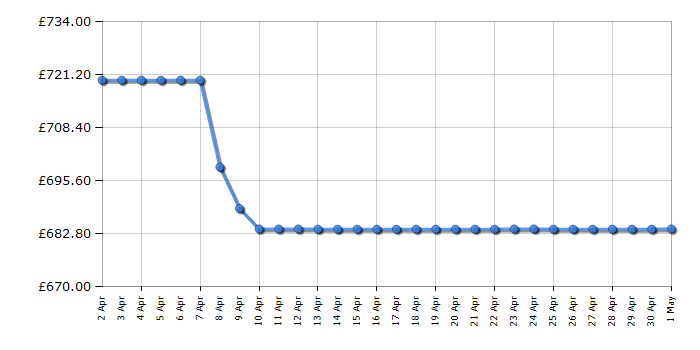 Cheapest price history chart for the Bosch KIN86NSE0G