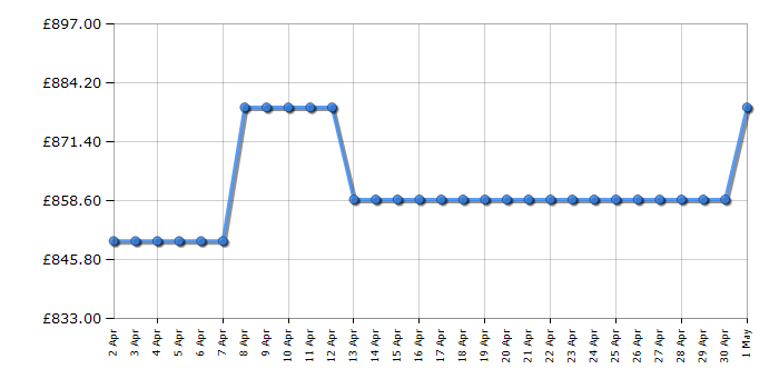 Cheapest price history chart for the Bosch KIN86VFE0G