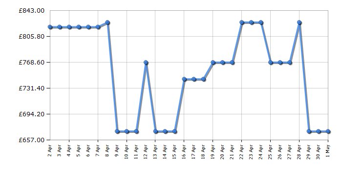 Cheapest price history chart for the Bosch KIN86VSE0G