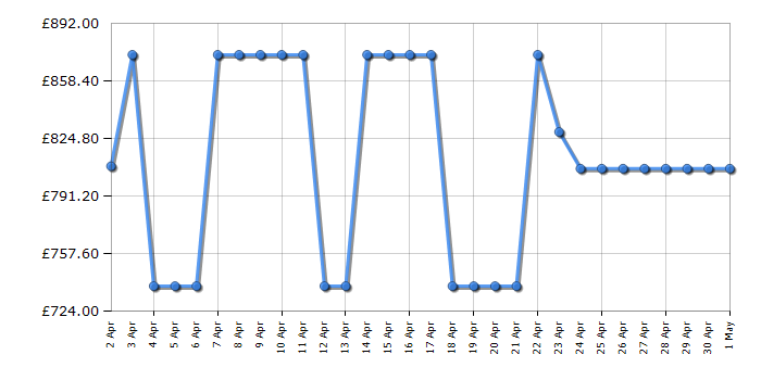 Cheapest price history chart for the Bosch KIN96NSE0G