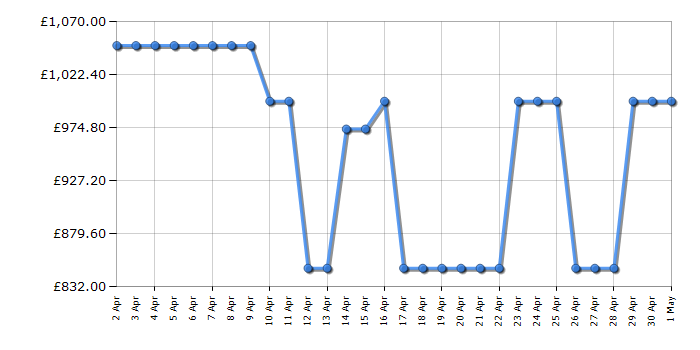 Cheapest price history chart for the Bosch KIN96VFD0