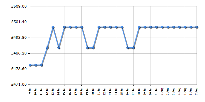 Cheapest price history chart for the Bosch KIR21NSE0