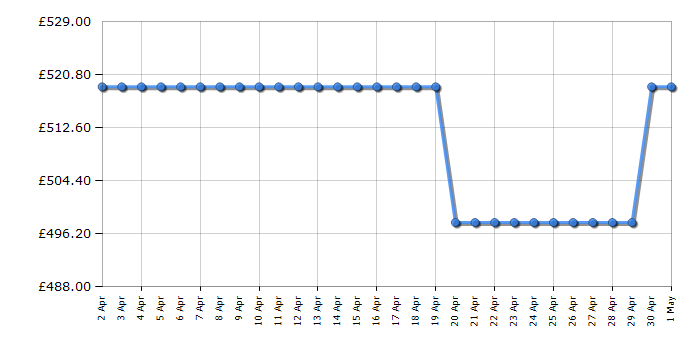 Cheapest price history chart for the Bosch KIR41NSE0G