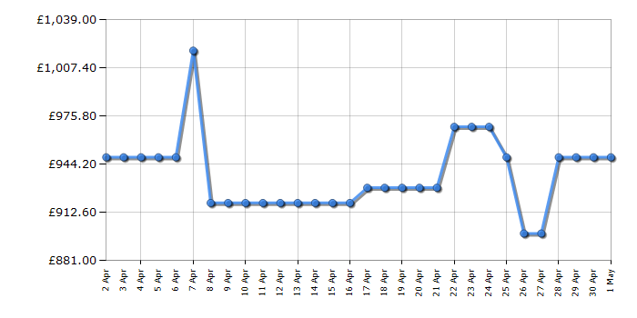 Cheapest price history chart for the Bosch KIR81ADD0G