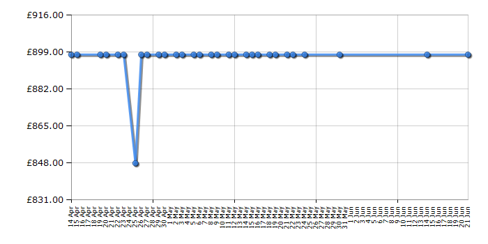 Cheapest price history chart for the Bosch KIR81AF30G