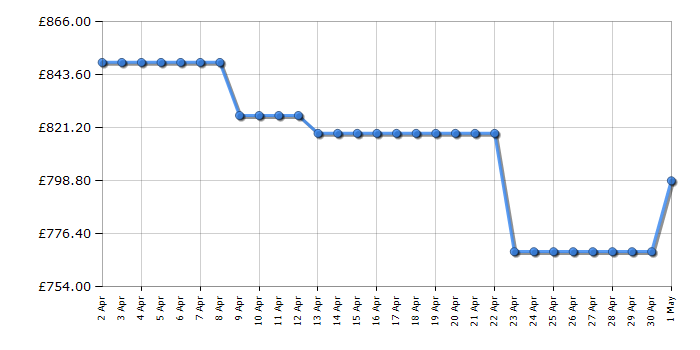 Cheapest price history chart for the Bosch KIR81NSE0G