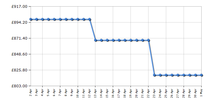 Cheapest price history chart for the Bosch KIR81VFE0G