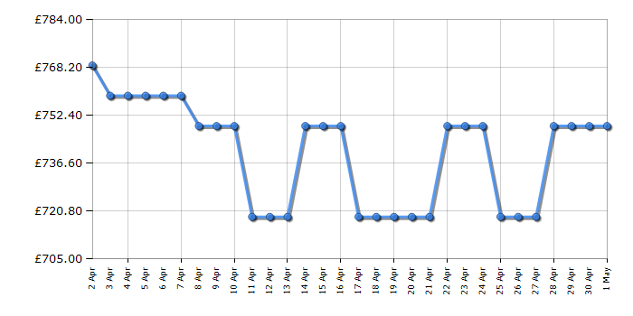 Cheapest price history chart for the Bosch KIV86VSE0G