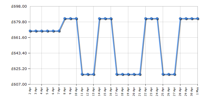 Cheapest price history chart for the Bosch KIV87NSE0G