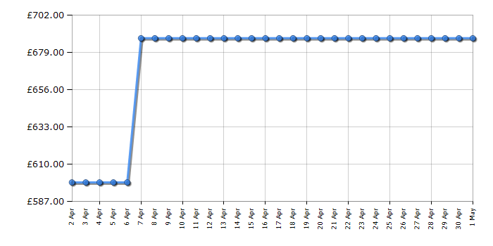 Cheapest price history chart for the Bosch KIV87NSF0G