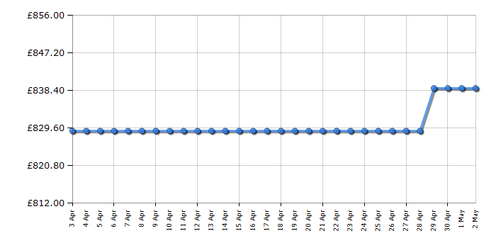 Cheapest price history chart for the Bosch KIV87VFE0G