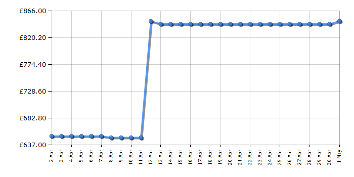 Cheapest price history chart for the Bosch KIV87VSE0G