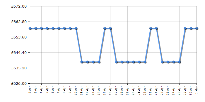 Cheapest price history chart for the Bosch KSV36VLEP