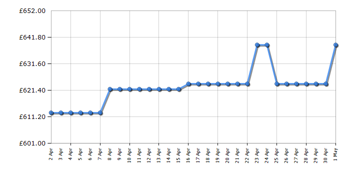 Cheapest price history chart for the Bosch KSV36VWEPG