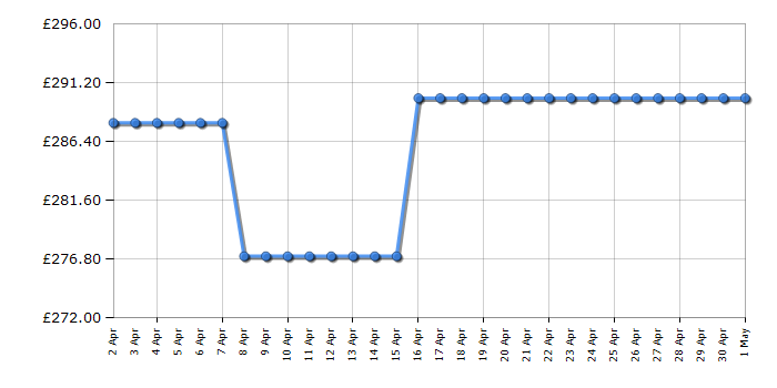 Cheapest price history chart for the Bosch KTL15NWECG