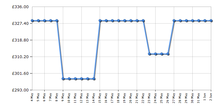 Cheapest price history chart for the Bosch KTR15NWEAG