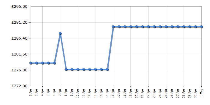 Cheapest price history chart for the Bosch KTR15NWECG