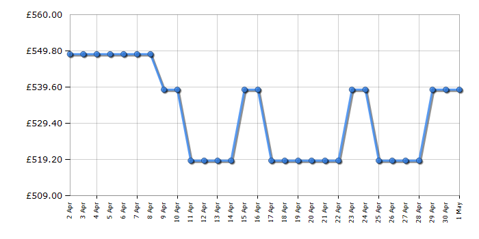 Cheapest price history chart for the Bosch KUL22VFD0G