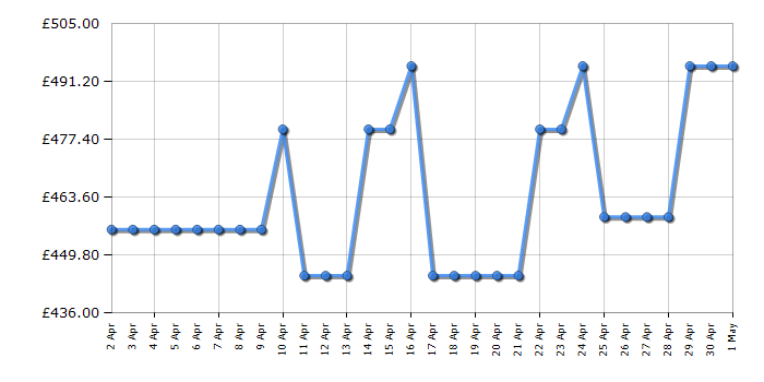 Cheapest price history chart for the Bosch KUR21VFE0G