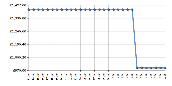 Cheapest price history chart for the Bosch KWK16ABGAG