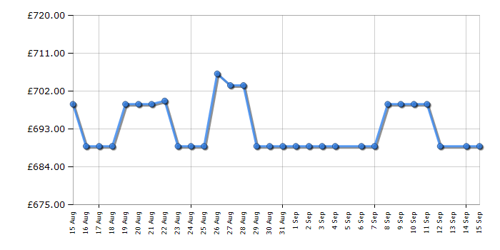 Cheapest price history chart for the Bosch MBA533BB3B