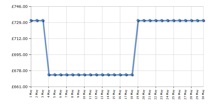 Cheapest price history chart for the Bosch MBA533BS3B