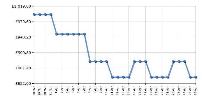 Cheapest price history chart for the Bosch MBA5785S6B